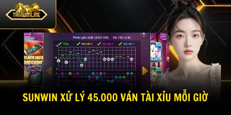 SUNWIN xử lý 45.000 ván Tài Xỉu mỗi giờ cao điểm